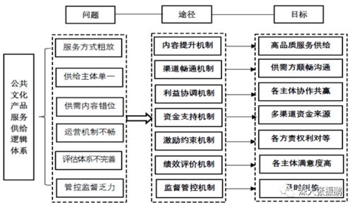 公共文化產(chǎn)品服務(wù)供給數(shù)字化運(yùn)營機(jī)制與信息系統(tǒng)集成服務(wù)